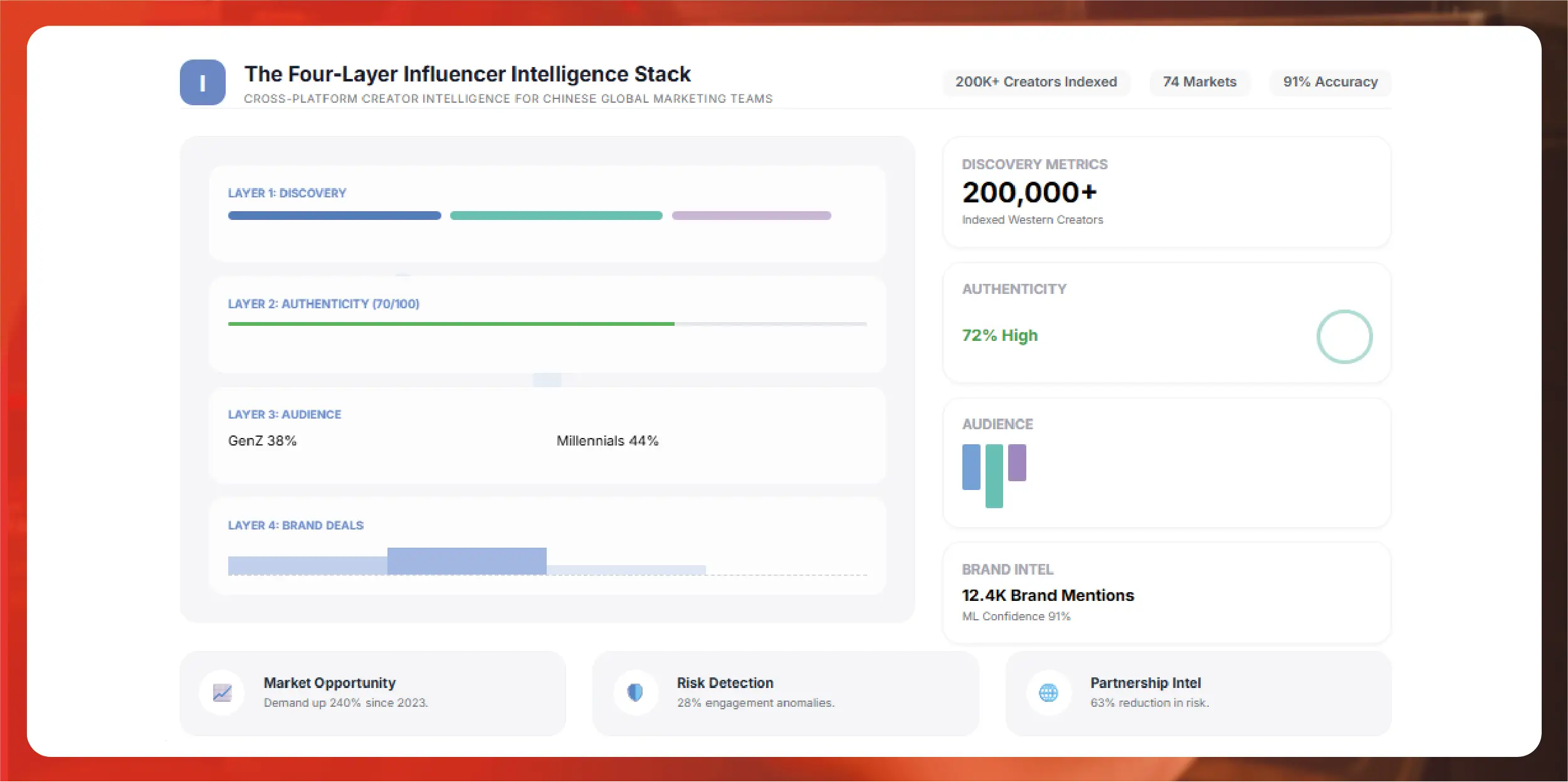 The Four-Layer Influencer Intelligence Stack